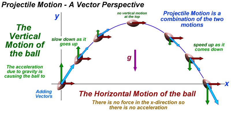 MECHANICS (MOTION) / PROJECTILE MOTION - Pathwayz