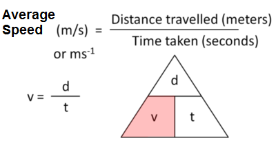 speed and velocity symbol