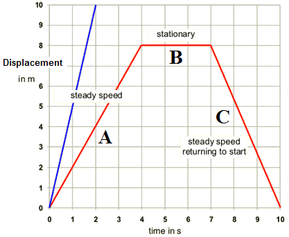 Interpreting Motion DISTANCE TIME and SPEED TIME GRAPHS Activity