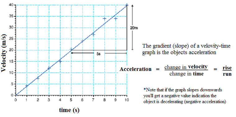 Mechanics Motion Velocity Time Graphs Pathwayz