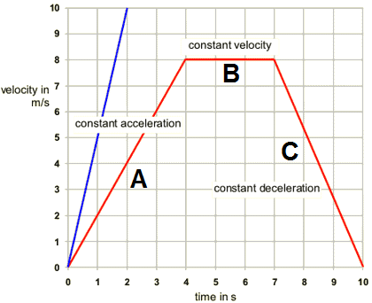 Distance-time speed-time graphs, Forces motion, KS4 Physics