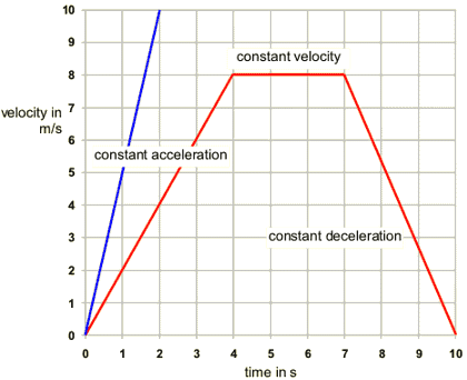 velocity vs time graph description