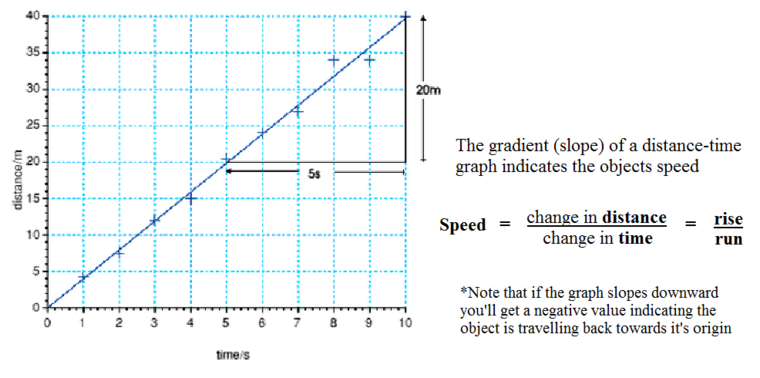distance time graph acceleration