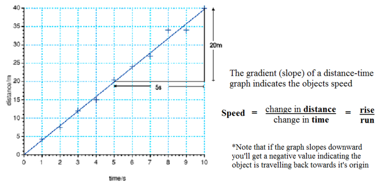 a-distance-versus-time-graph-is-used-to-describe