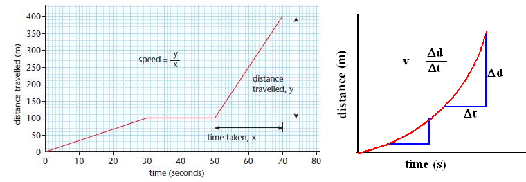 Distance Time Graphs 