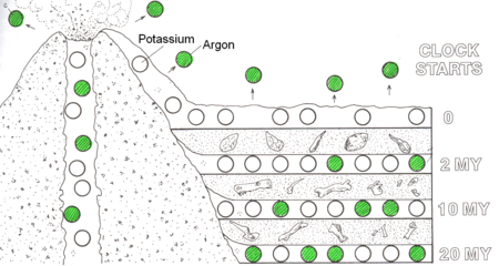 Evolution Radiometric Dating Pathwayz