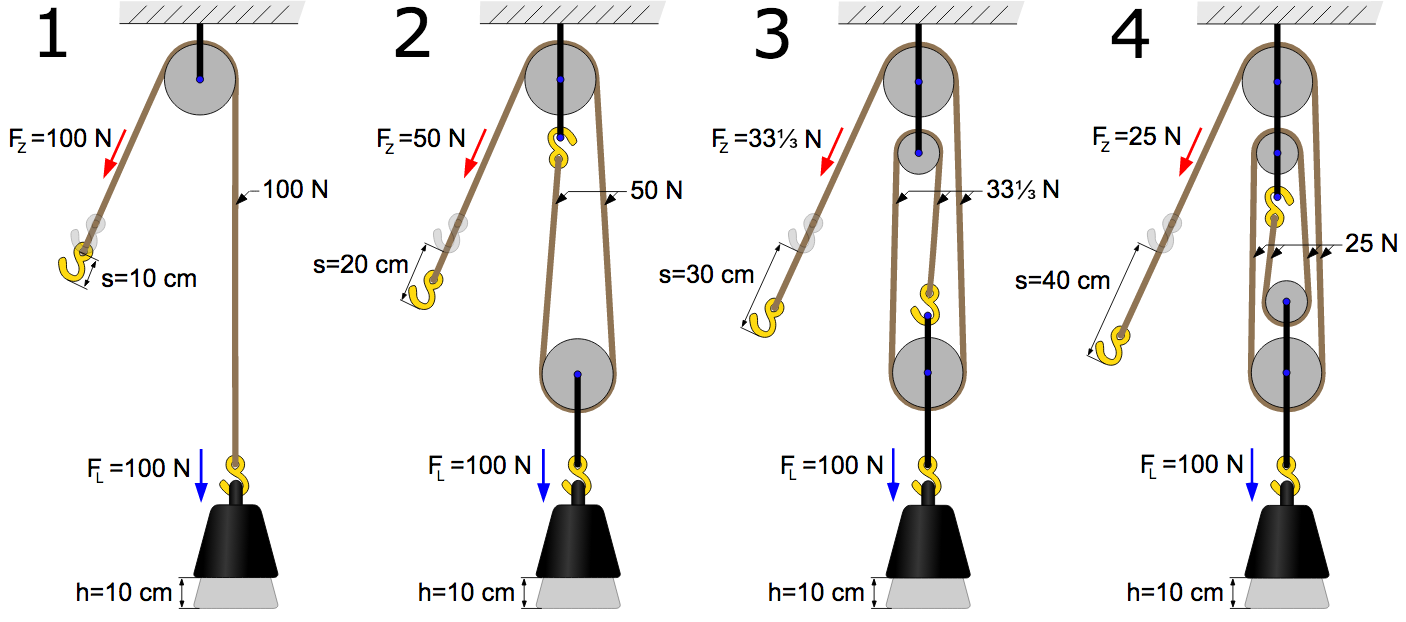 Weights and shop pulleys