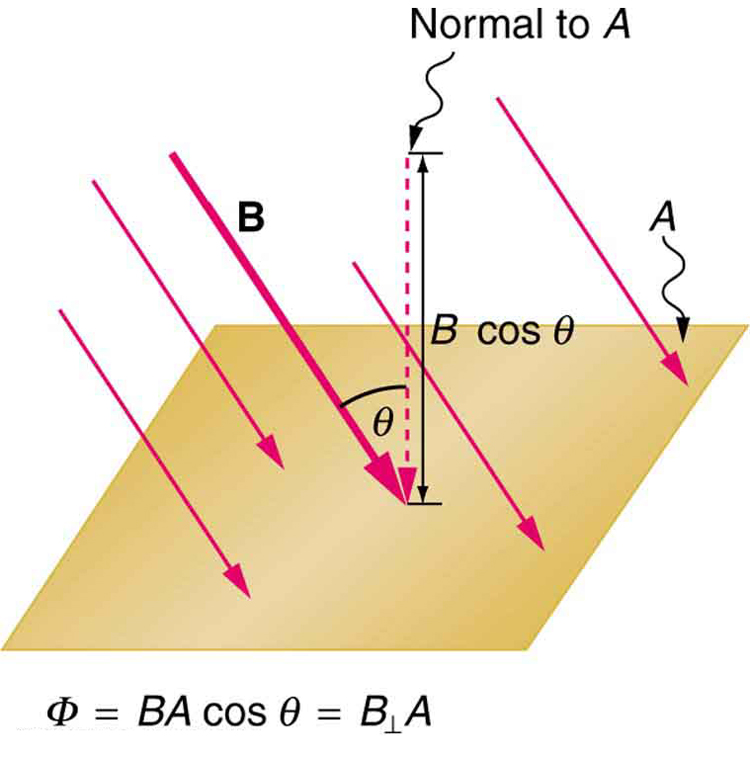 magnetic flux