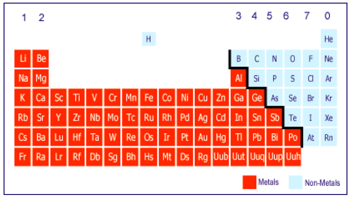 non metals periodic table