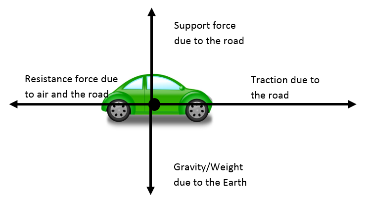 Free Body Diagrams Of A Car Breaking