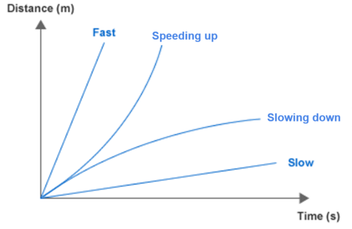 Motion Graphs - Distance Time Graph And Velocity Time Graph