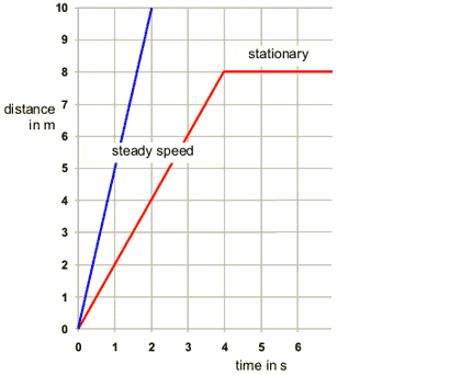 Distance Time Graphs 